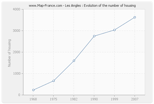 Les Angles : Evolution of the number of housing